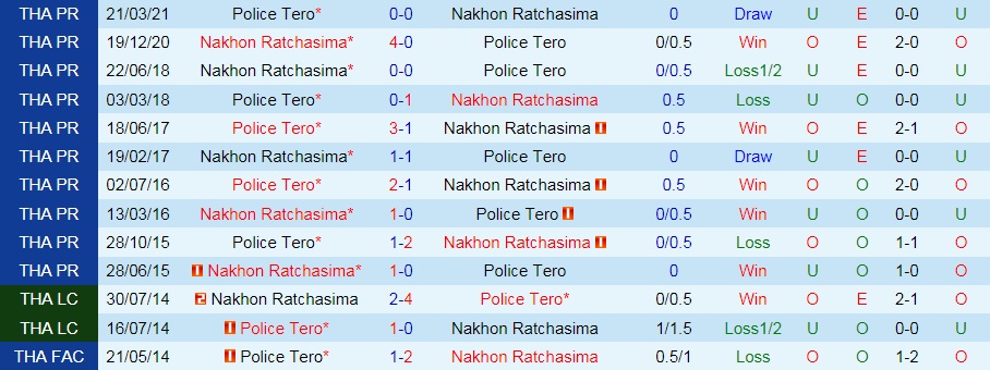 Nhận định Nakhon Ratchasima vs Police Tero 18h00 ngày 199 (VĐQG Thái Lan 202122) hình ảnh gốc 2