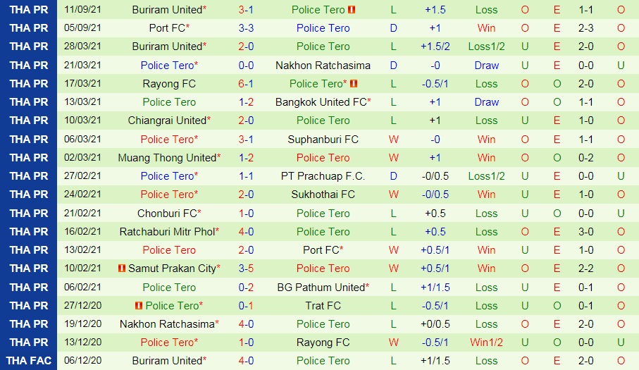 Nhận định Nakhon Ratchasima vs Police Tero 18h00 ngày 199 (VĐQG Thái Lan 202122) hình ảnh gốc 2