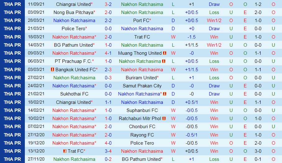 Nhận định Nakhon Ratchasima vs Police Tero 18h00 ngày 199 (VĐQG Thái Lan 202122) hình ảnh gốc 2