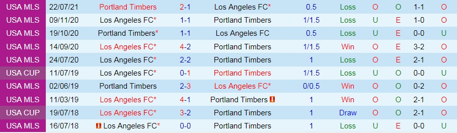 Nhận định Portland Timbers vs Los Angeles 6h30 ngày 209 (Nhà nghề Mỹ 2021) hình ảnh gốc 2