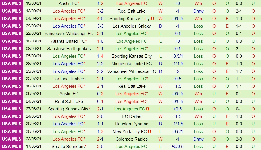 Nhận định Portland Timbers vs Los Angeles 6h30 ngày 209 (Nhà nghề Mỹ 2021) hình ảnh gốc 2