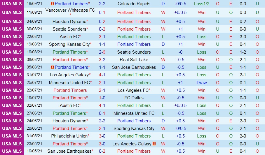 Nhận định Portland Timbers vs Los Angeles 6h30 ngày 209 (Nhà nghề Mỹ 2021) hình ảnh gốc 2