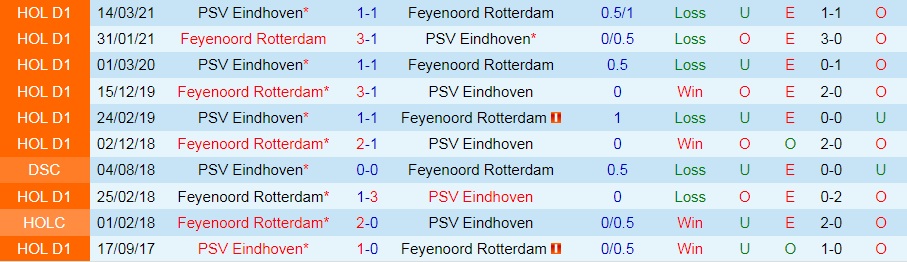 PSV Eindhoven vs Feyenoord