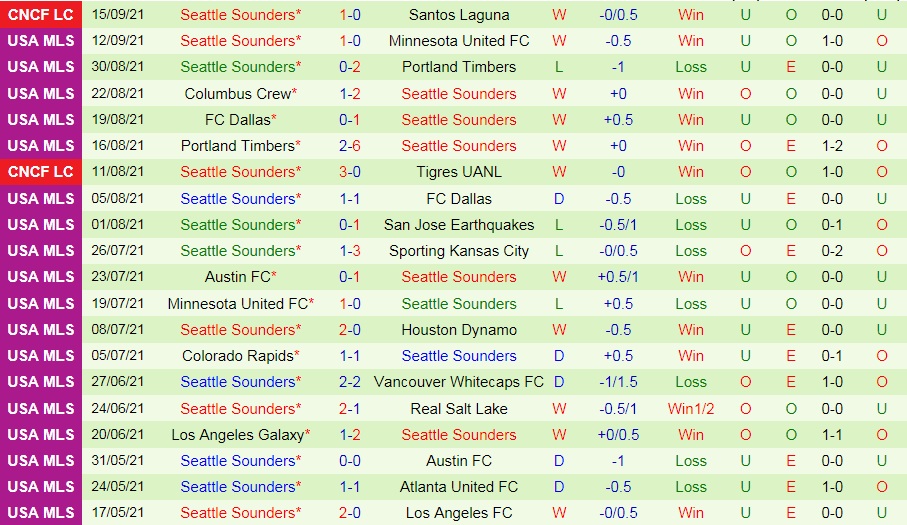 Real Salt Lake vs Seattle Sounders