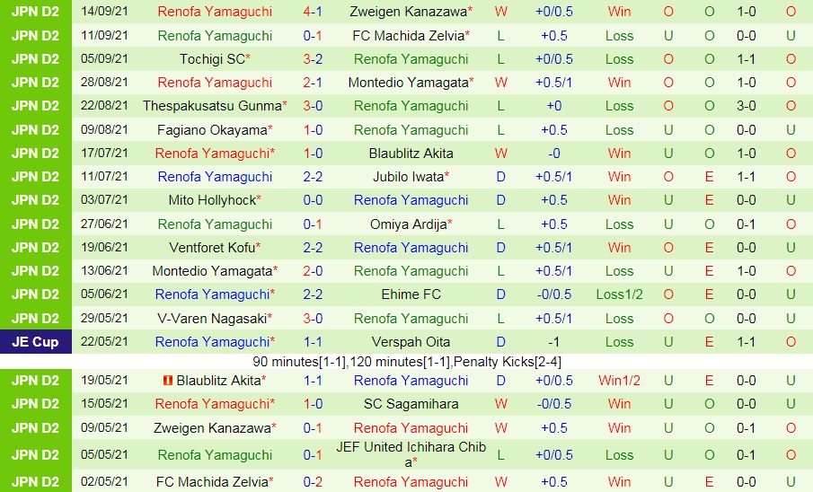 Nhận định Sagamihara vs Renofa Yamaguchi 15h00 ngày 199 (Hạng 2 Nhật Bản 2021) hình ảnh gốc 2