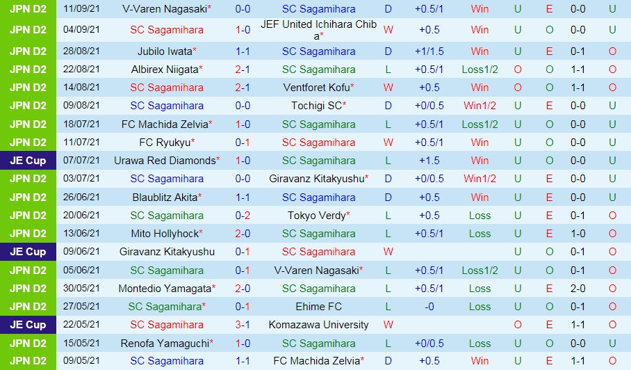 Nhận định Sagamihara vs Renofa Yamaguchi 15h00 ngày 199 (Hạng 2 Nhật Bản 2021) hình ảnh gốc 2