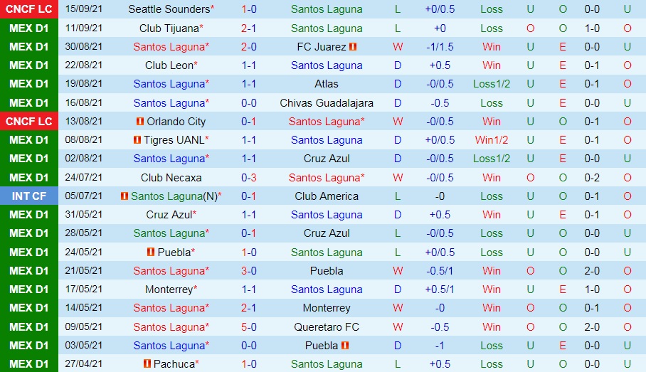 Nhận định Santos Laguna vs Puebla h06 ngày 209 (VĐQG Mexico 202122) hình ảnh gốc 2