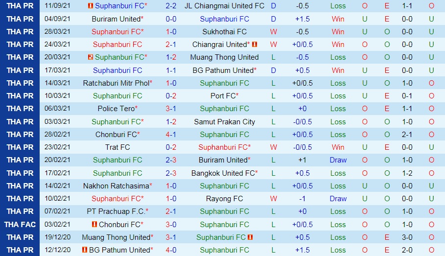 Nhận định Suphanburi vs Prachuap 18h00 ngày 199 (VĐQG Thái Lan 202122) hình ảnh gốc 2 Nhận định Suphanburi vs Prachuap 18h00 ngày 199 (VĐQG Thái Lan 202122) hình ảnh gốc 2