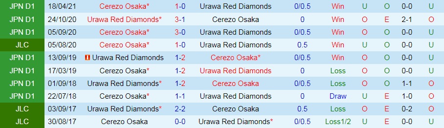 Urawa Red vs Cerezo Osaka