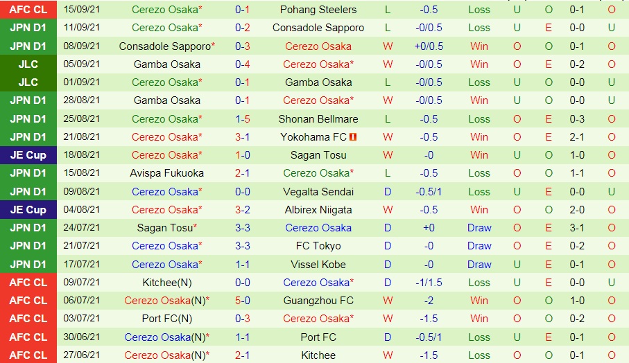 Urawa Red vs Cerezo Osaka