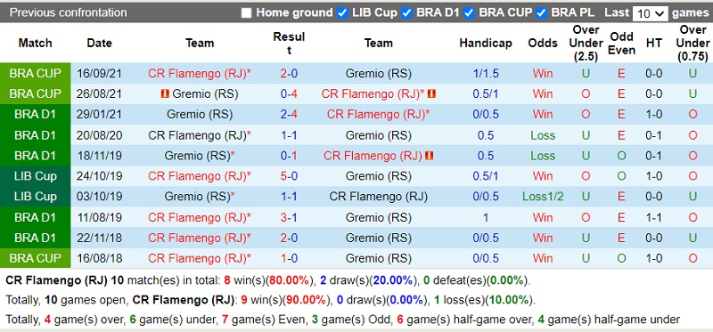 Thành tích đối đầu Flamengo vs Gremio Thành tích đối đầu Flamengo vs Gremio