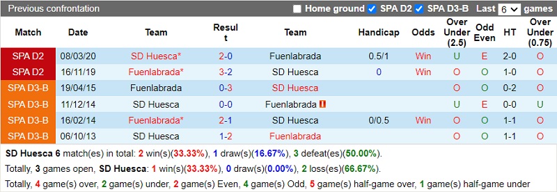 Thành tích đối đầu Huesca vs Fuenlabrada