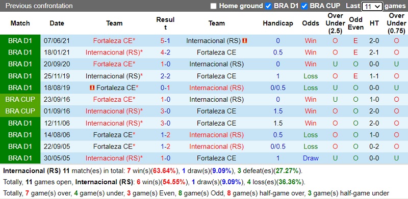 Thành tích đối đầu Internacional vs Fortaleza