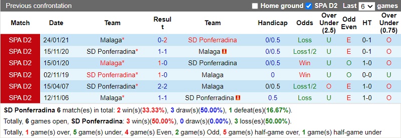 Thành tích đối đầu Ponferradina vs Malaga Thành tích đối đầu Ponferradina vs Malaga