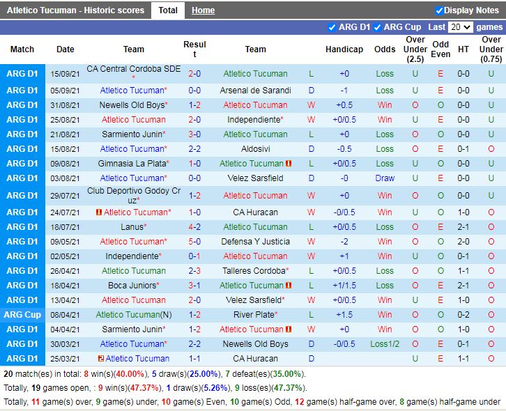 Thành tích gần đây Atletico Tucuman