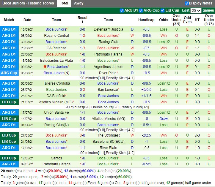 Thành tích gần đây của Boca Juniors