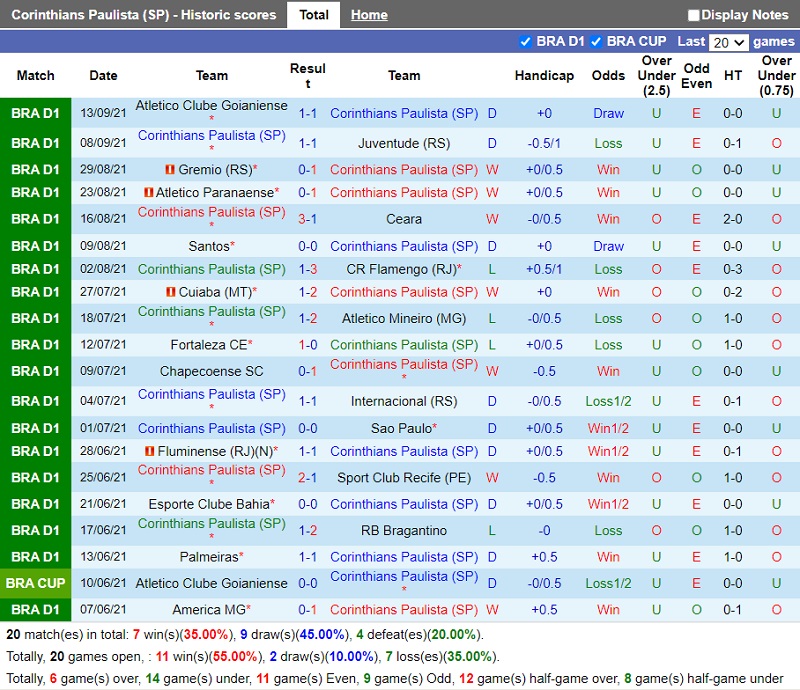 Thành tích gần đây của Corinthians