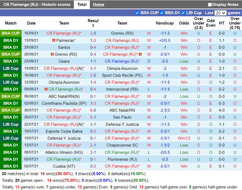 Thành tích gần đây của Flamengo Thành tích gần đây của Flamengo