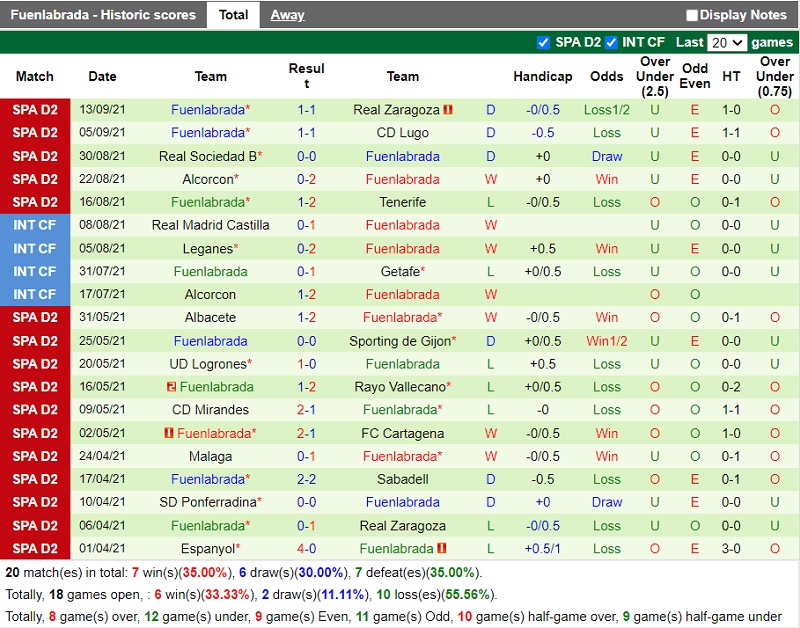 Thành tích gần đây của Fuenlabrada
