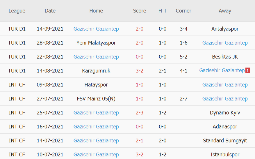 Thành tích gần đây của Gaziantep