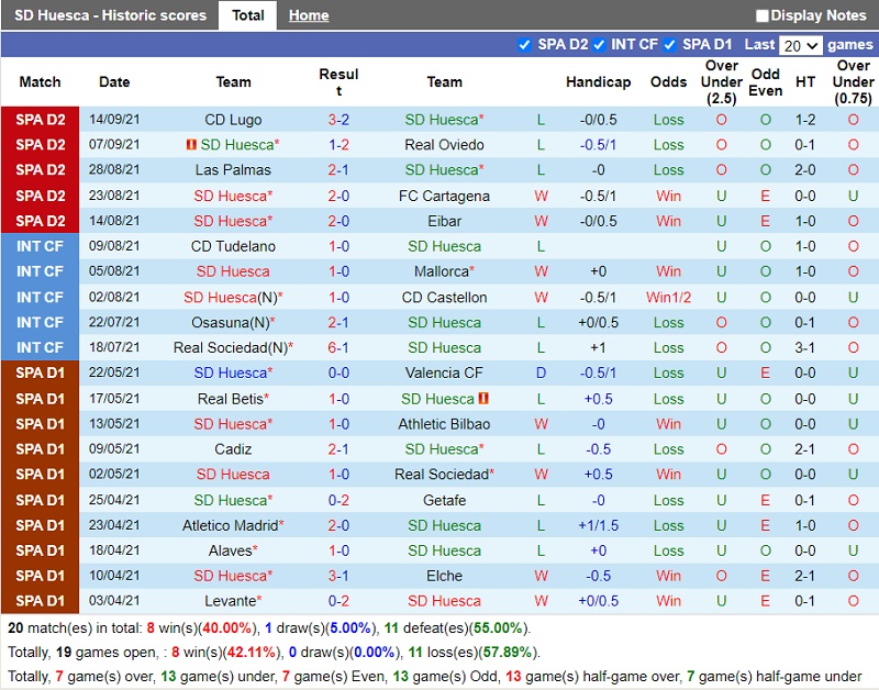 Thành tích gần đây của Huesca