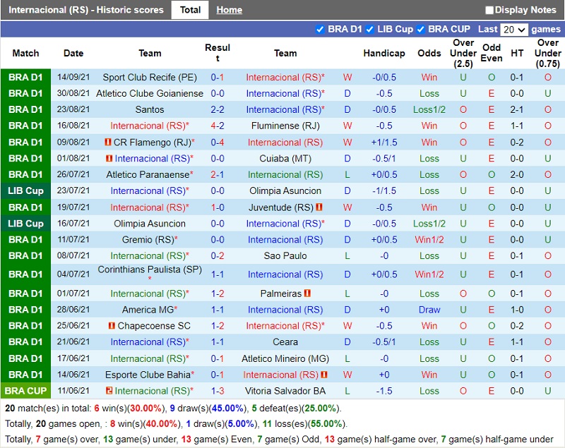 Thành tích gần đây của Internacional