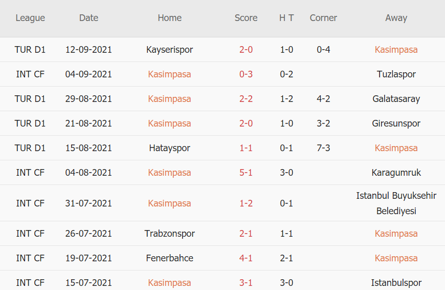 Thành tích gần đây của Kasimpasa