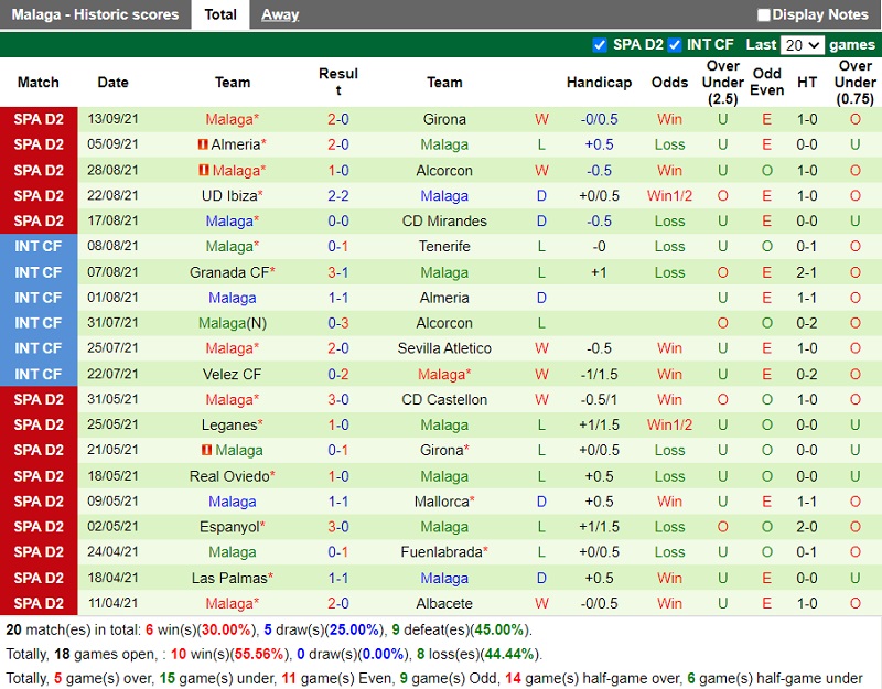 Thành tích gần đây của Malaga Thành tích gần đây của Malaga
