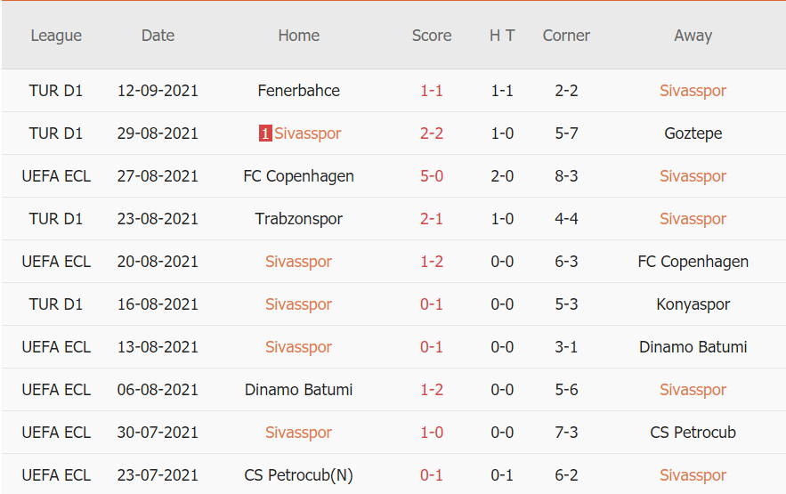 Thành tích gần đây của Sivasspor