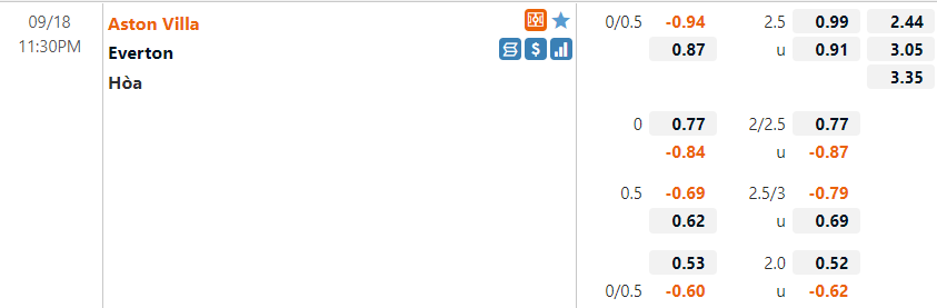 Tỷ lệ Aston Villa VS Everton