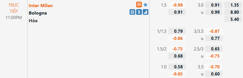 Tỷ lệ Inter Milan VS Bologna