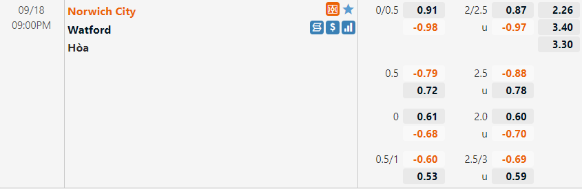 Tỷ lệ Norwich vs Watford