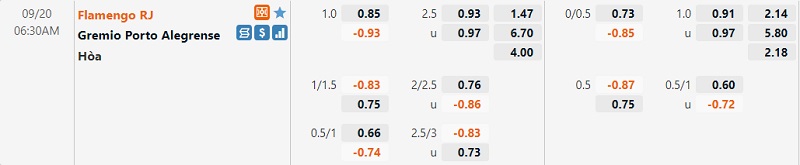 Tỷ lệ Flamengo vs Gremio Tỷ lệ Flamengo vs Gremio