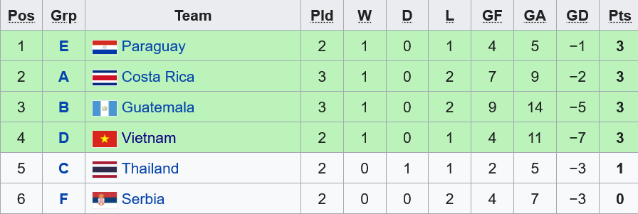 BXH các đội hạng 3 vòng bảng FIFA Futsal World Cup 2021 tính đến trước lượt cuối bảng D