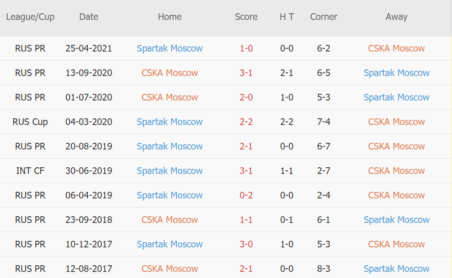 Lịch sử đối đầu CSKA Moscow vs Spartak Moscow