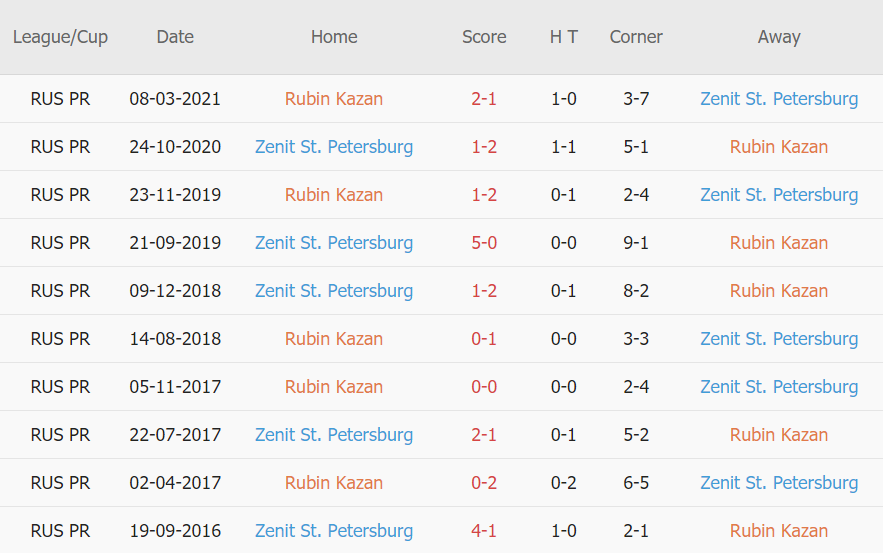Lịch sử đối đầu Rubin Kazan vs Zenit