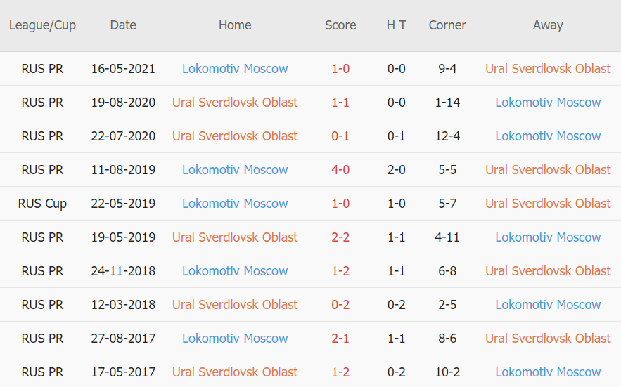 Lịch sử đối đầu Ural vs Lokomotiv Moscow