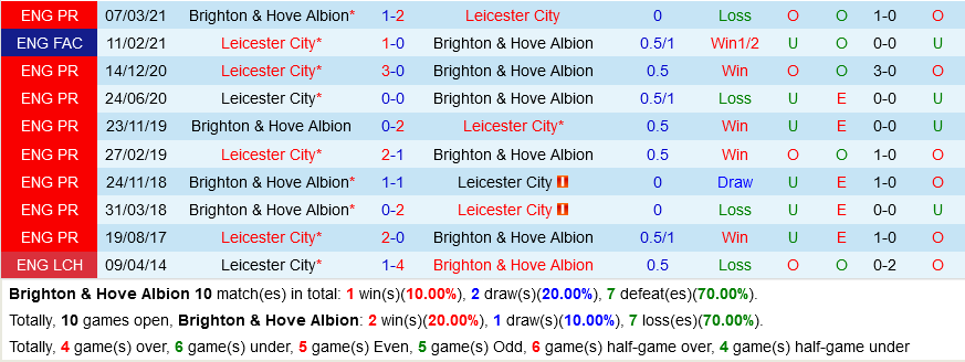 Brighton vs Leicester