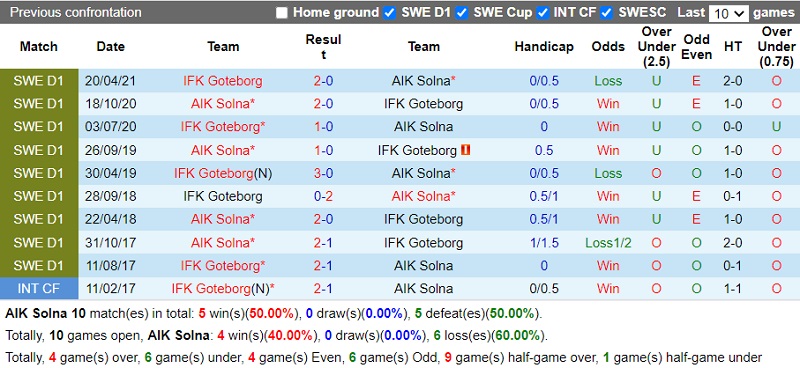 Thành tích đối đầu Silkeborg vs AGF Aarhus Thành tích đối đầu Silkeborg vs AGF Aarhus