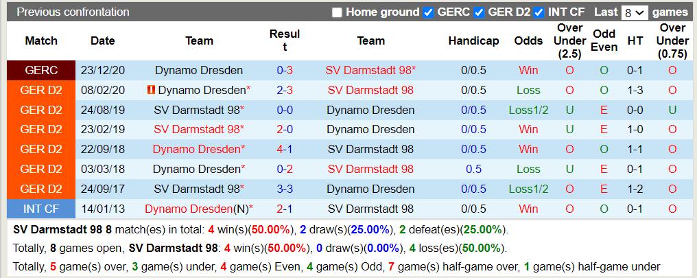 Thành tích đối đầu Darmstadt vs Dynamo Dresden