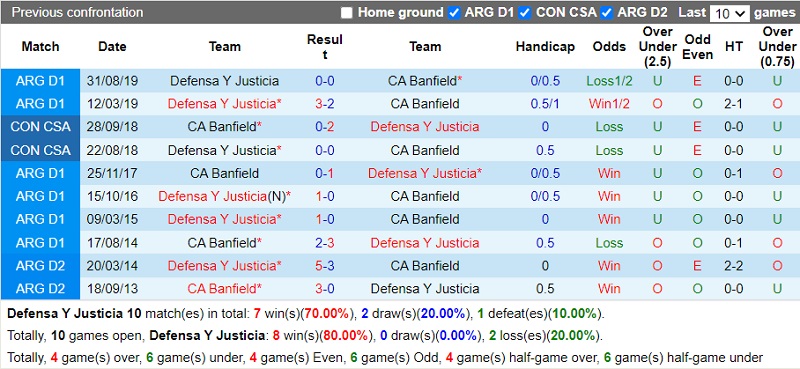 Thành tích đối đầu Defensa Justicia vs Banfield