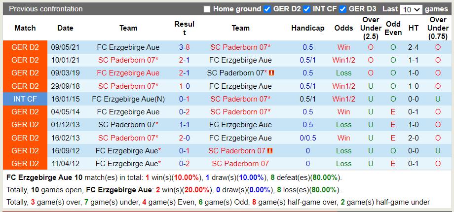 Thành tích đối đầu Erzgebirge Aue vs Paderborn