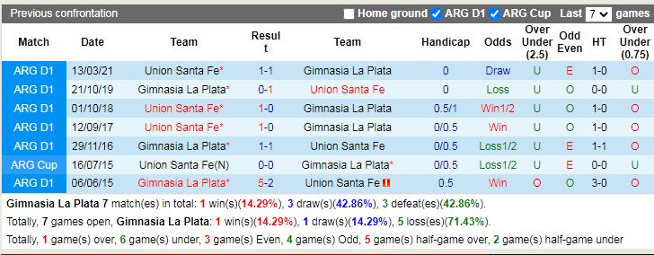 Thành tích đối đầu Gimnasia vs Union