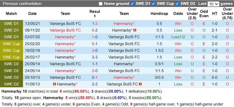 Thành tích đối đầu Hammarby vs Varbergs Thành tích đối đầu Hammarby vs Varbergs