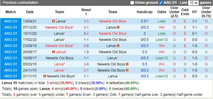 Thành tích đối đầu Lanus vs Newell