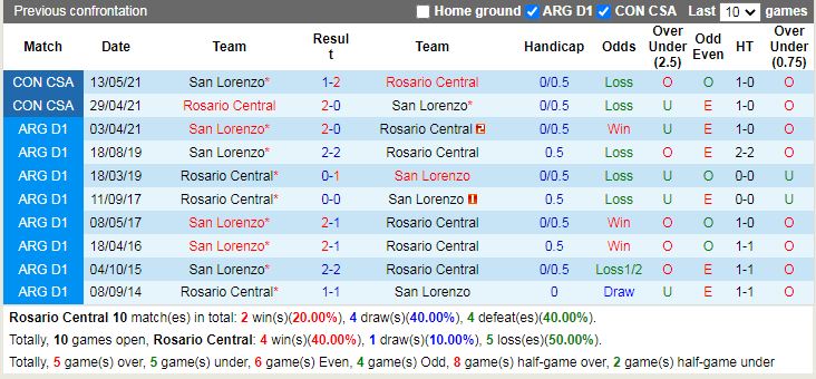 Thành tích đối đầu Rosario Central vs San Lorenzo