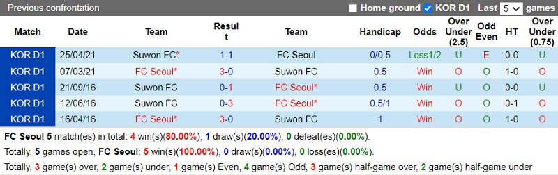 Thành tích đối đầu Seoul vs Suwon