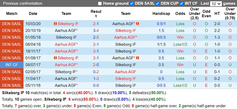 Thành tích đối đầu Silkeborg vs AGF Aarhus Thành tích đối đầu Silkeborg vs AGF Aarhus