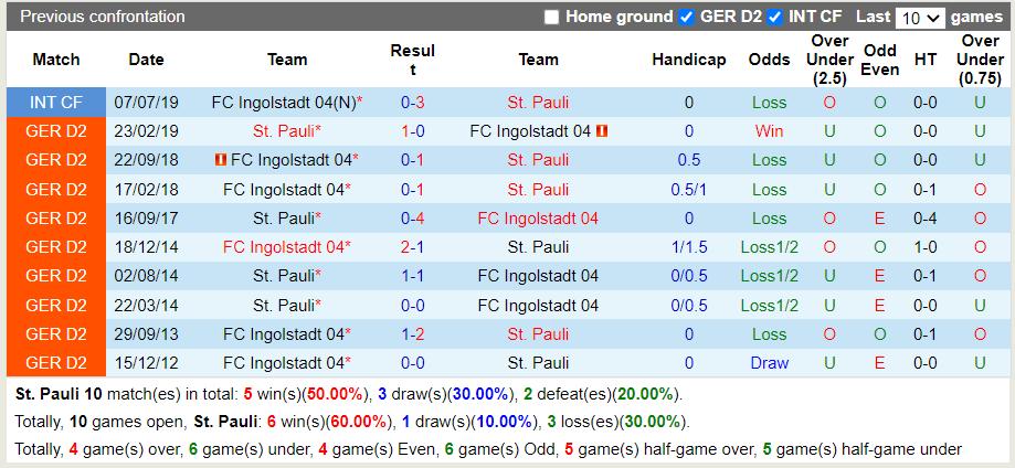 Thành tích đối đầu St.Pauli vs Ingolstadt