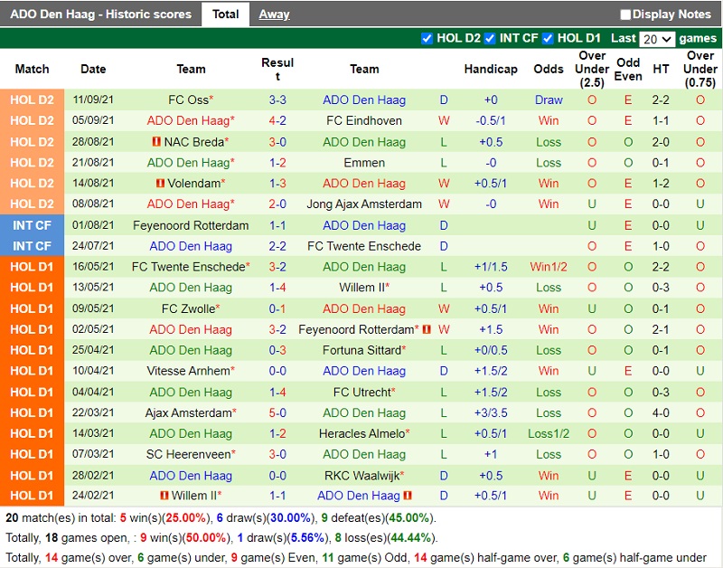 Thành tích gần đây của ADO Den Haag